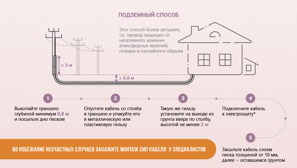 Подключение электричества к дому и участку, документы, порядок действий .