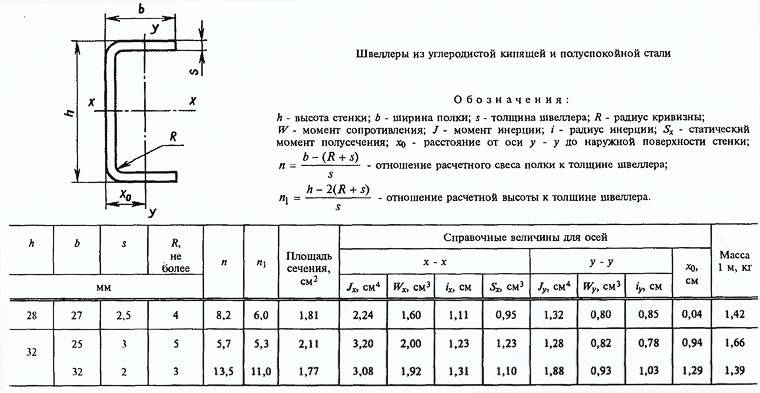 Швеллер гнутый гост 8278 83 обозначение на чертеже