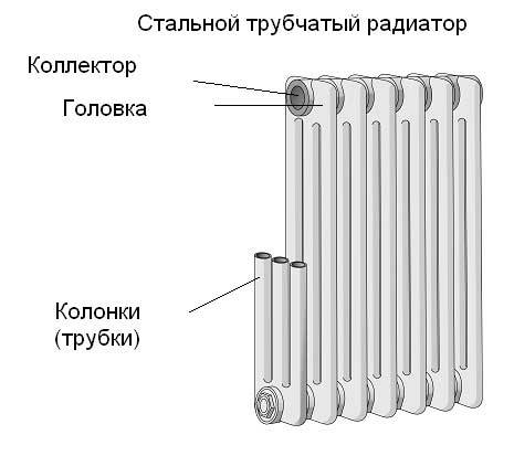 Самодельные радиаторы отопления из профильной трубы