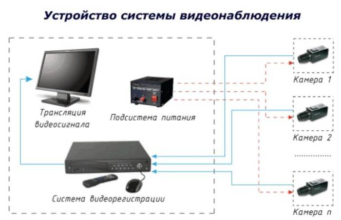 Как установить видеонаблюдение своими руками :: syl.ru