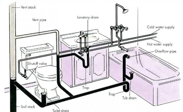 Разводка полипропиленовых труб в ванной: виды, схемы, укладка
