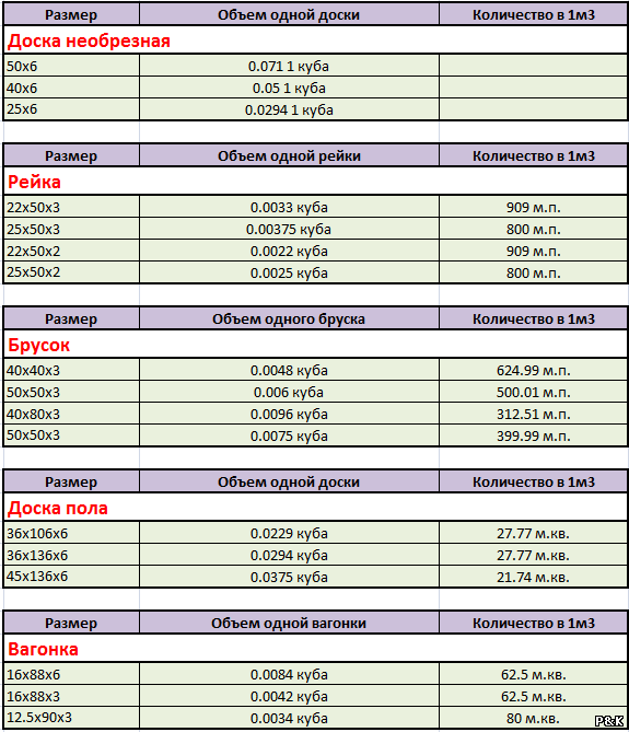 Количество досок в Кубе таблица. Сколько штук досок в 1 Кубе таблица 2 метра. Количество досок в кубометре древесины таблица. Сколько досок в 1 Кубе таблица 3 метра обрезная.