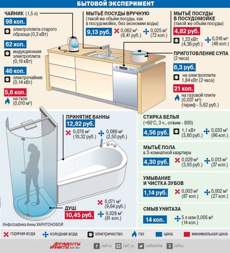 Сколько литров в ванной: расчеты для экономии при установке сантехники
