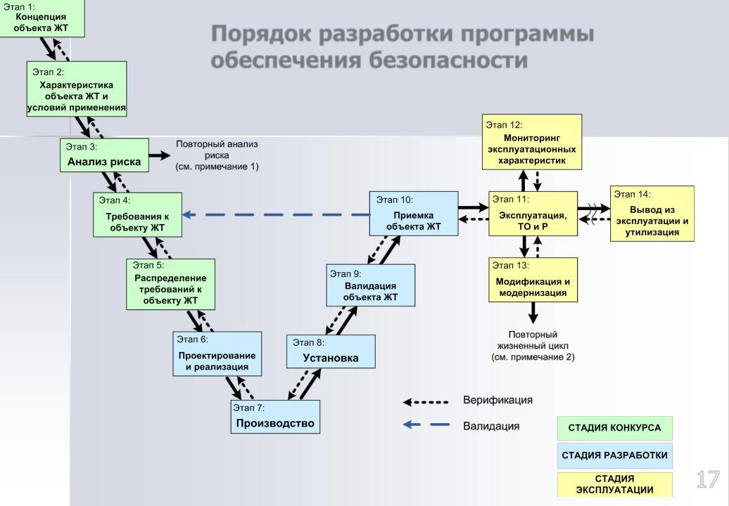 Этапы проектного цикла. Этапы жизненного цикла программного обеспечения утилизация. Этапы жизненного цикла объекта строительства. Жизненный цикл объекта строительства схема этапы. Этапы проектирования схема.