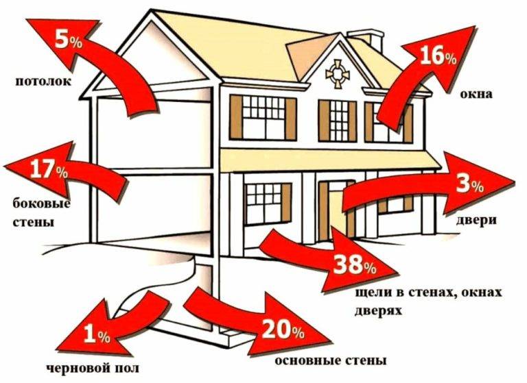 Почему промерзает крыша и как с этим бороться?