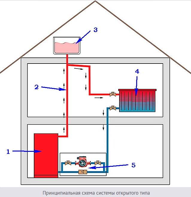 Отопление и водоснабжение частного дома: выбор источника тепла, схемы разводки и материалов