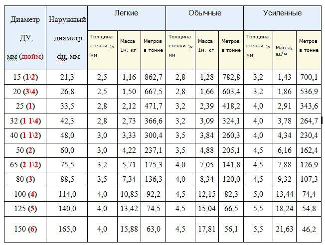 Калькулятор круглой трубы. Вес трубы толщина 5 мм. Вес трубы водопроводной вес 1 погонного метра таблица. Вес трубы диаметр 800мм толщина 10мм. Труба 25 мм стальная вес.