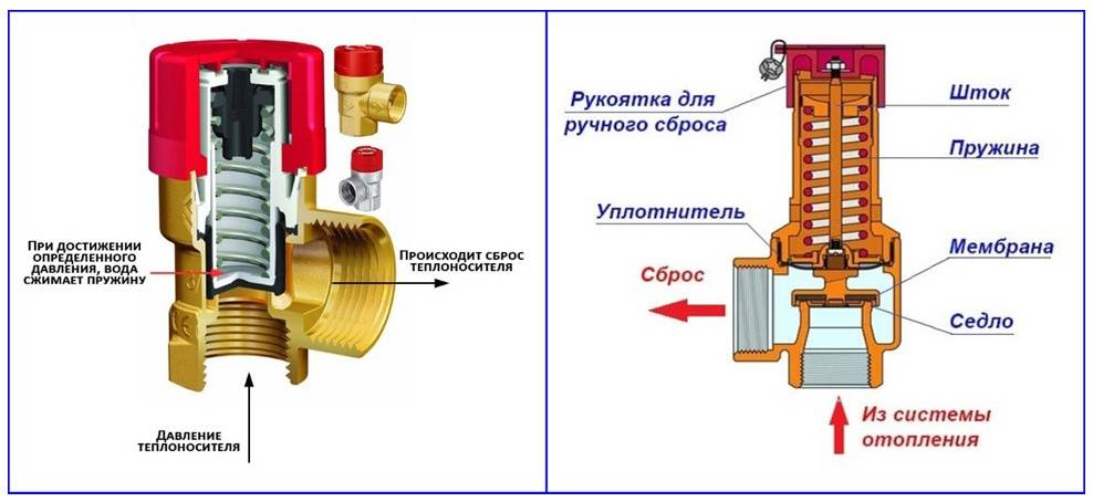 Предохранительный клапан в системе отопления: конструктивные особенности и принцип действия
