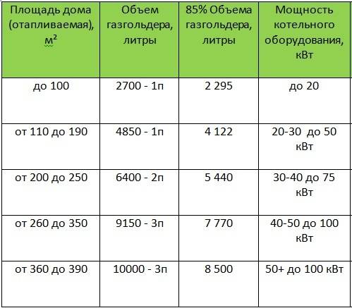 Расход и норма газа на отопление дома 100 м2 – расчет потребления