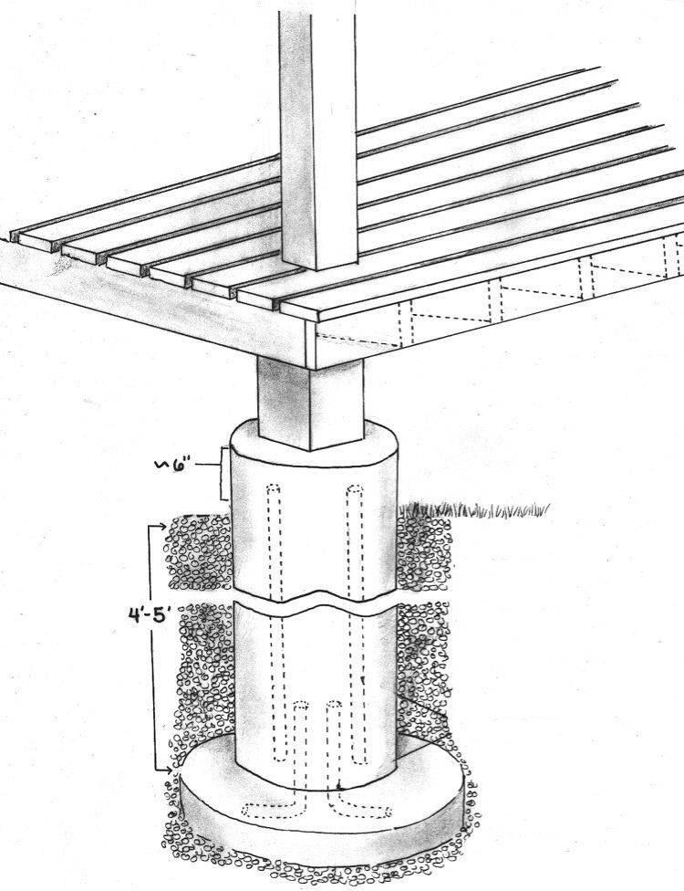 Пошаговая инструкция строительства столбчатого фундамента своими руками