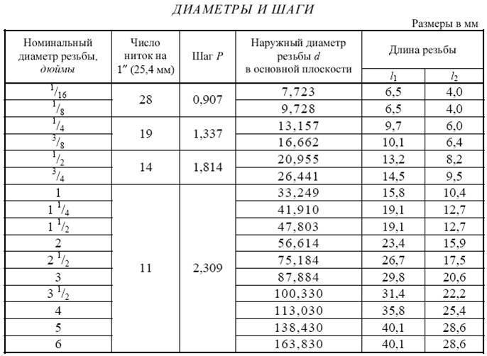 Трубная цилиндрическая резьба: таблица, размеры (диаметры, шаги и профиль). описание типов трубной резьбы