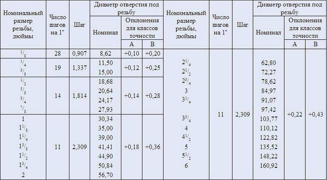 Диаметр отверстия под метрическую резьбу