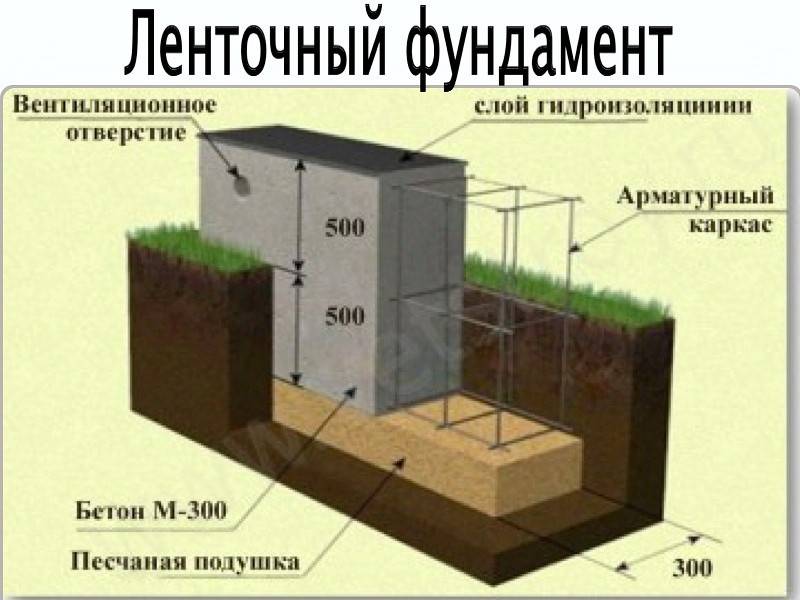 Фундамент для двухэтажного дома: какой выбрать, расчеты