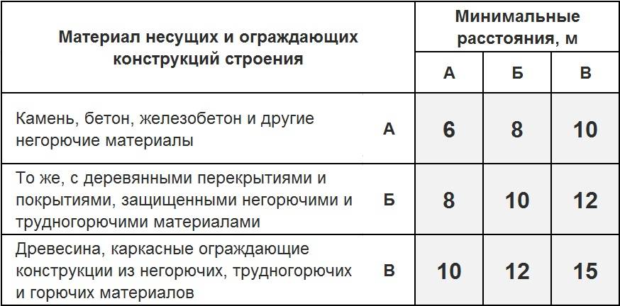 Расстояние между деревянными и жилыми домами по пожарной безопасности в 2021 году