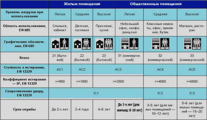 Коммерческий линолеум какой класс. Линолеум класс износостойкости 34. Классификация ламината. Технические характеристики керамогранита. Класс износостойкости ламината.