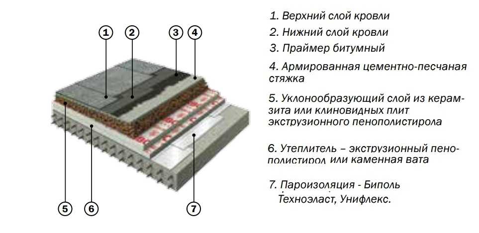 Мягкая рулонная кровля – виды, свойства, технология монтажа