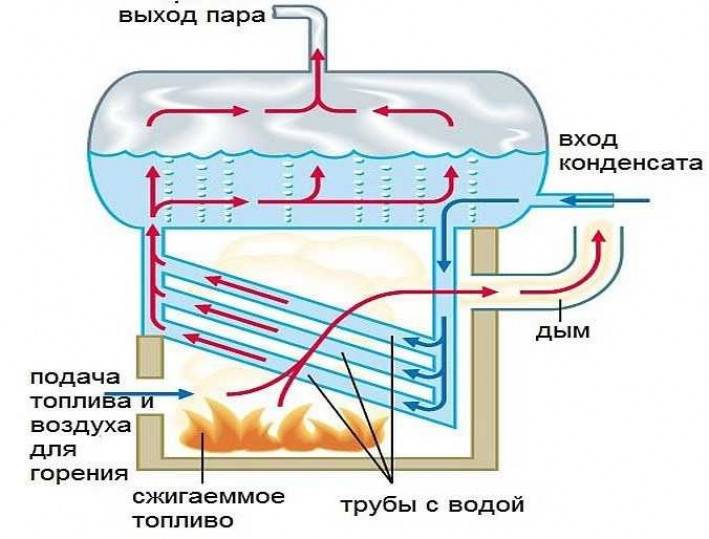 Схема парового отопления - виды и особенности оборудовоания
