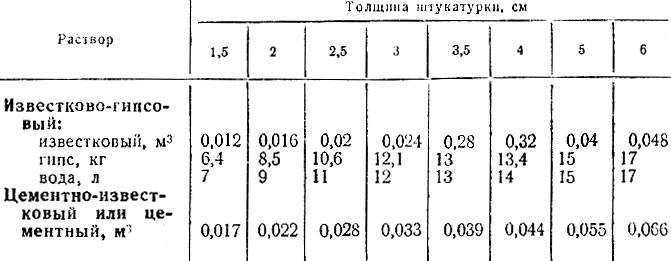 Расход штукатурки на 1 м2 стены