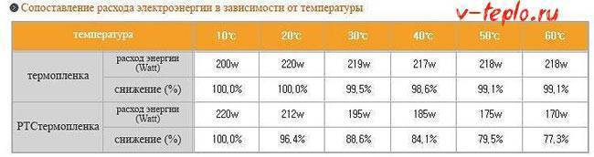 Электрический теплый пол: расчет расхода энергии для разных видов