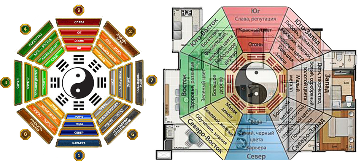 Фэн шуй схема зоны