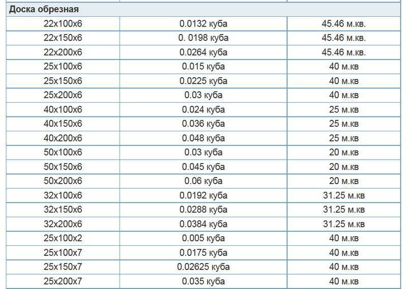 Количество досок и бруса в 1 кубе