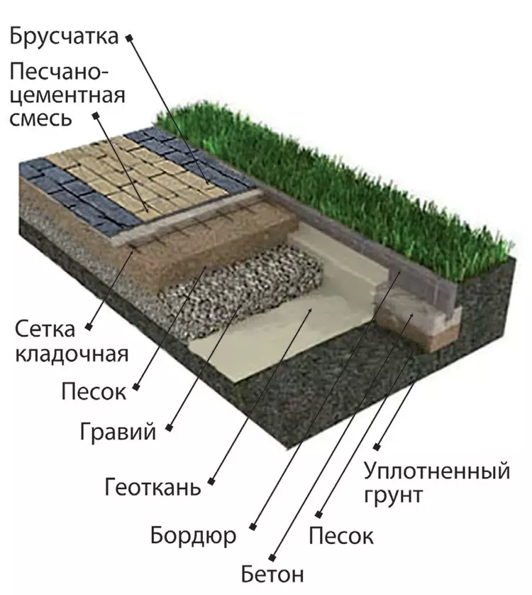 Технология укладки тротуарной плитки на песок; выбор материала