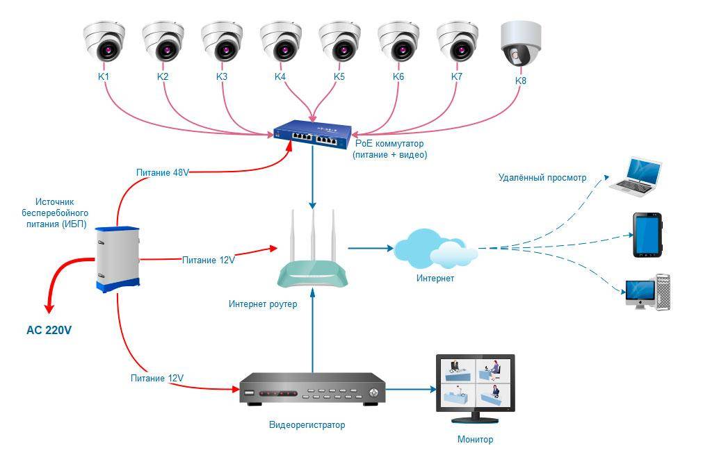 Как организовать систему уличного видеонаблюдения в частном доме с удаленным доступом
