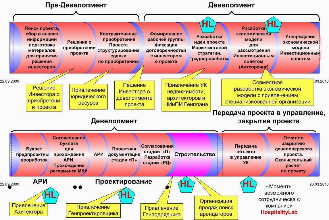 Стадии реализации проекта строительства