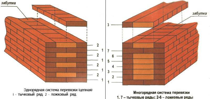 Кирпичные стены и толщина кладки по снип: бетонные перекрытия