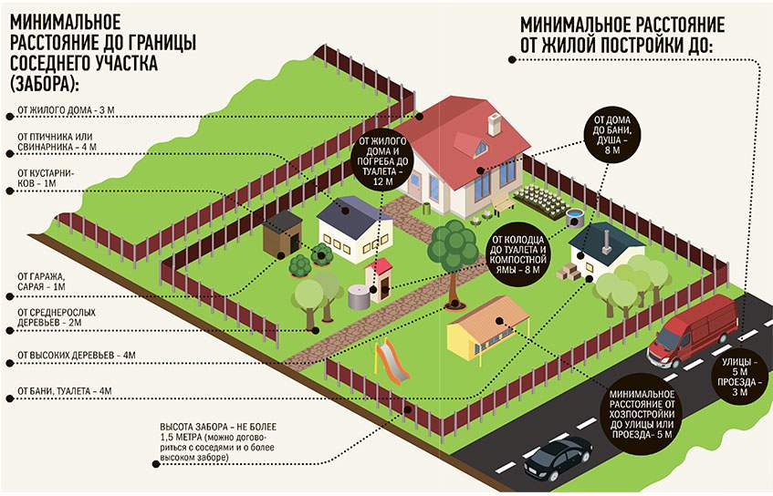 Отступы от границ земельного участка при строительстве: минимальные расстояния от зданий, коммуникаций, дорог и забора