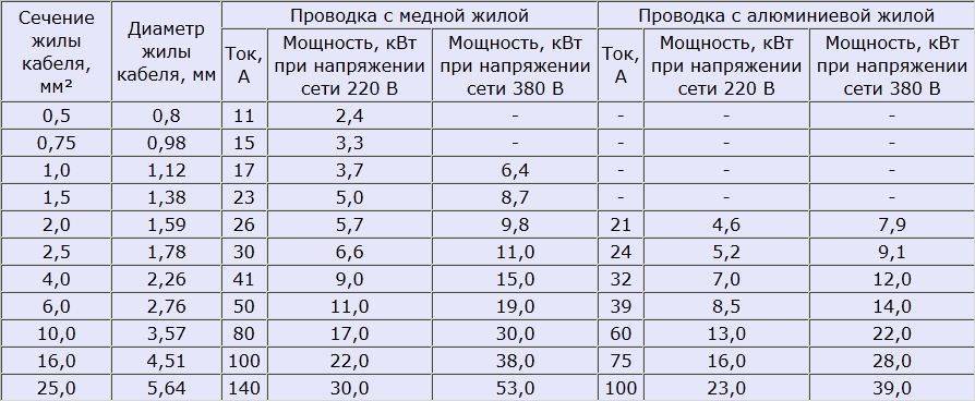 Толщина жилы. Сечение кабеля диаметр жилы. Диаметр жилы кабеля по сечению таблица. Определение сечения кабеля по диаметру жилы таблица. Сечение кабеля по диаметру жилы.