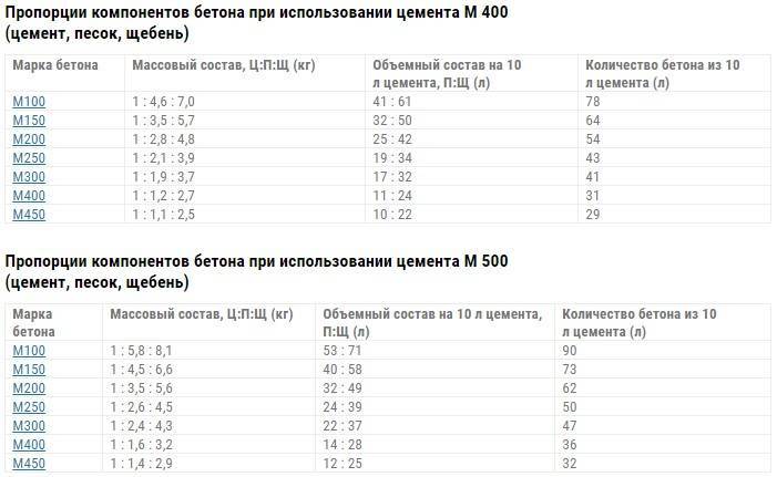 Бетон м400: пропорции, технология изготовления — stroyobzor.info