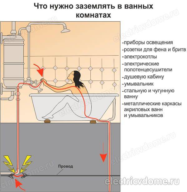 Заземление ванны в квартире: способы, материалы и этапы монтажа