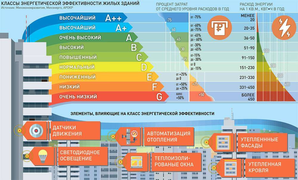 Отправил на гильотину — Минстрой РФ полностью пересмотрит документы об энергоэффективности