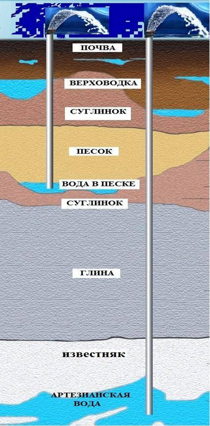 Глубина скважины с питьевой водой: виды скважин и глубина залегания водоносных слоев