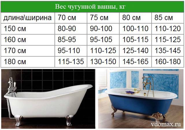 Какой вес выдерживает акриловая ванна: масса ванны