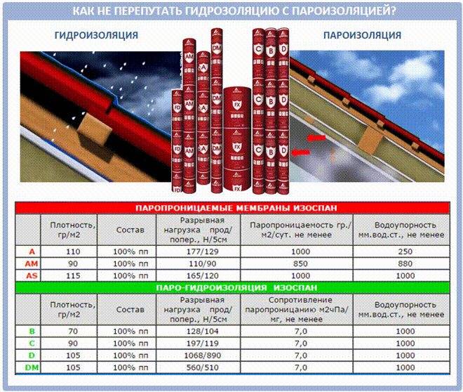 Изоспан a: инструкция по применению, технические характеристики материала