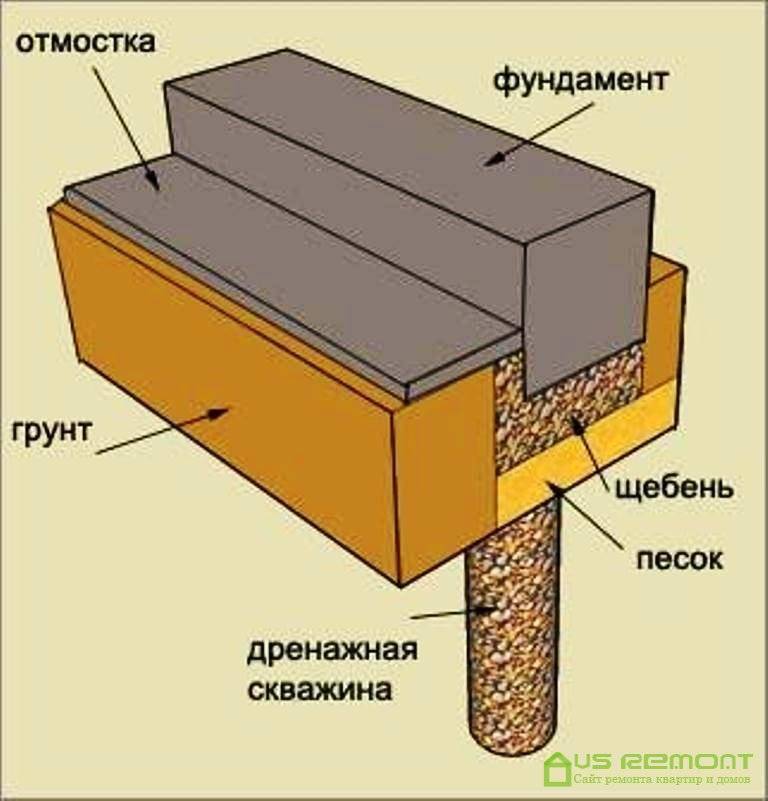 Типы фундаментов на песчаном грунте и их устройство