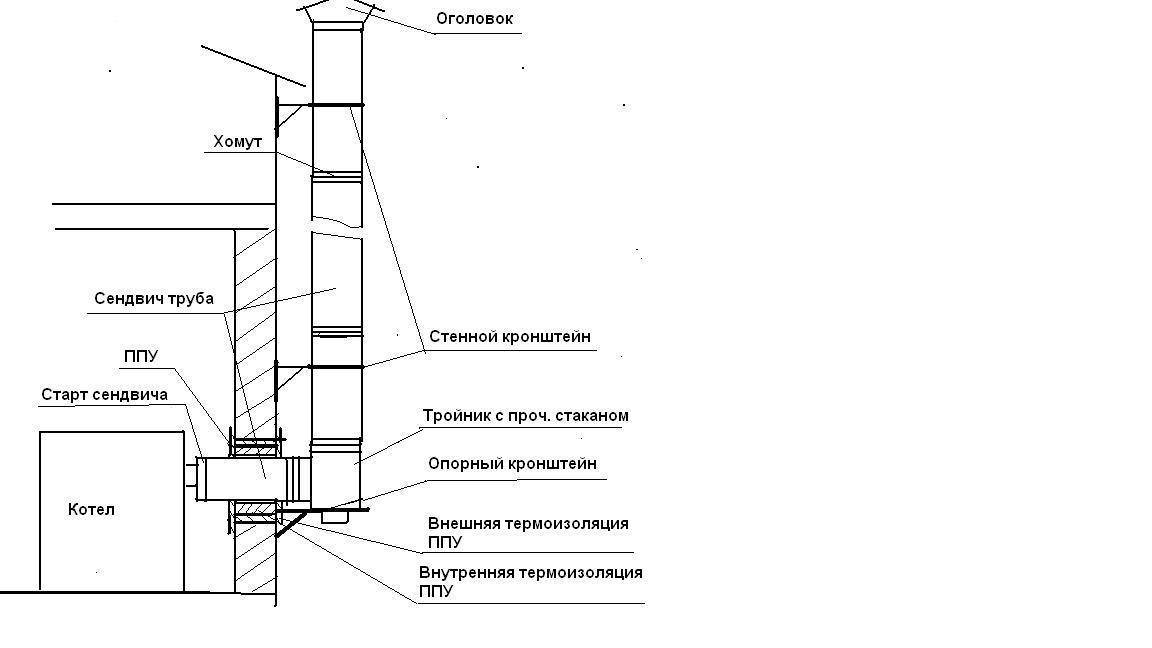 Схемы дымохода для твердотопливного котла