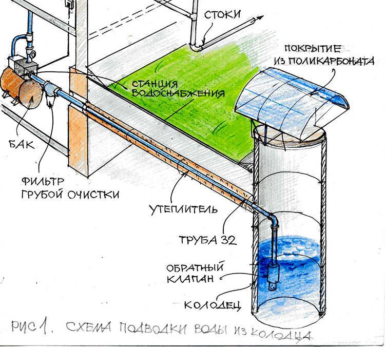 Водоснабжение на даче: выбор материалов и монтаж водопровода