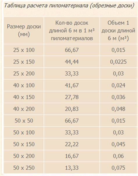 Онлайн калькулятор расчета бруса на дом. расчет бруса на строительство дома