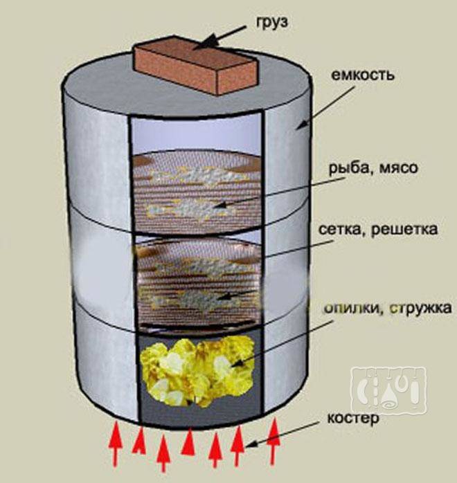 Бизнес план копчение на дому