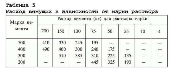 Расчет расхода цемента на стяжку