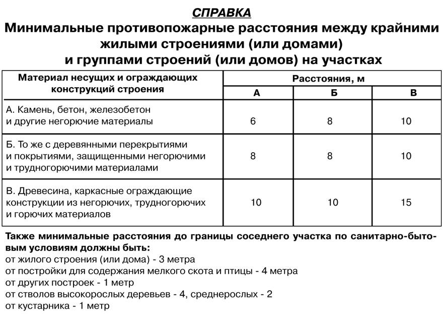 Какое расстояние должно быть между домами в частном секторе? требования снип :: businessman.ru