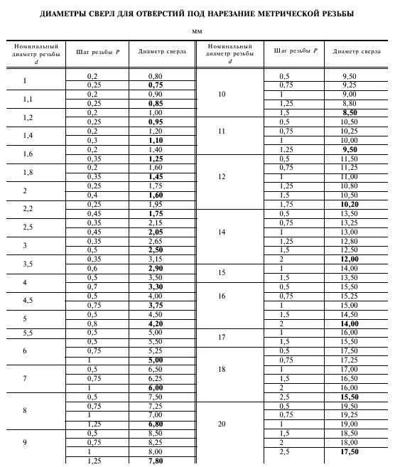 Схема метчиков и сверл