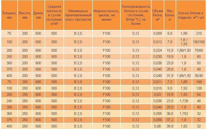 Стандартный вес пеноблока 600х300х200
стандартный вес пеноблока 600х300х200 в условиях естественной влажности — onfasad.ru