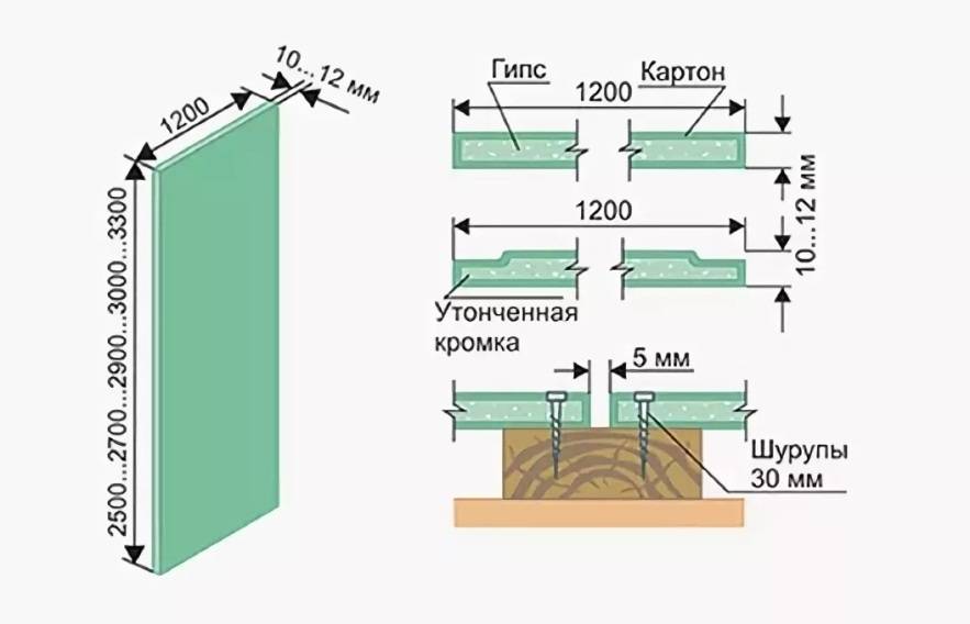 Стандартный размер, вес, ширина гипсокартона и отклонения от нормы