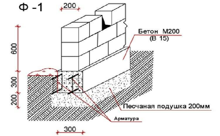 Проект фундамента для дома из газобетона