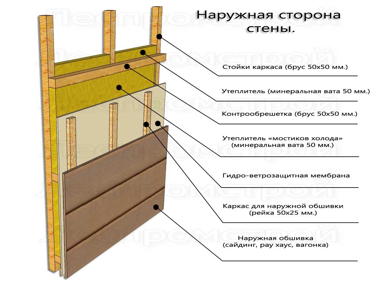 Утеплитель для дома из бруса