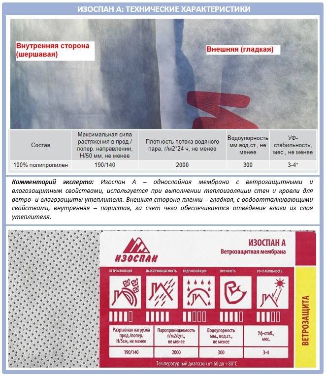 Изоспан д технические характеристики: особенности, схемы укладки. универсальный гидро- и паро- изолятор изоспан д